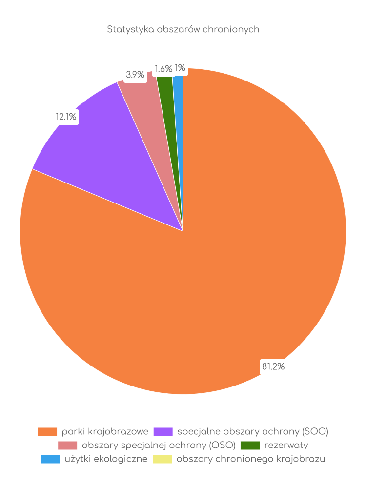 Statystyka obszarów chronionych Parchowa